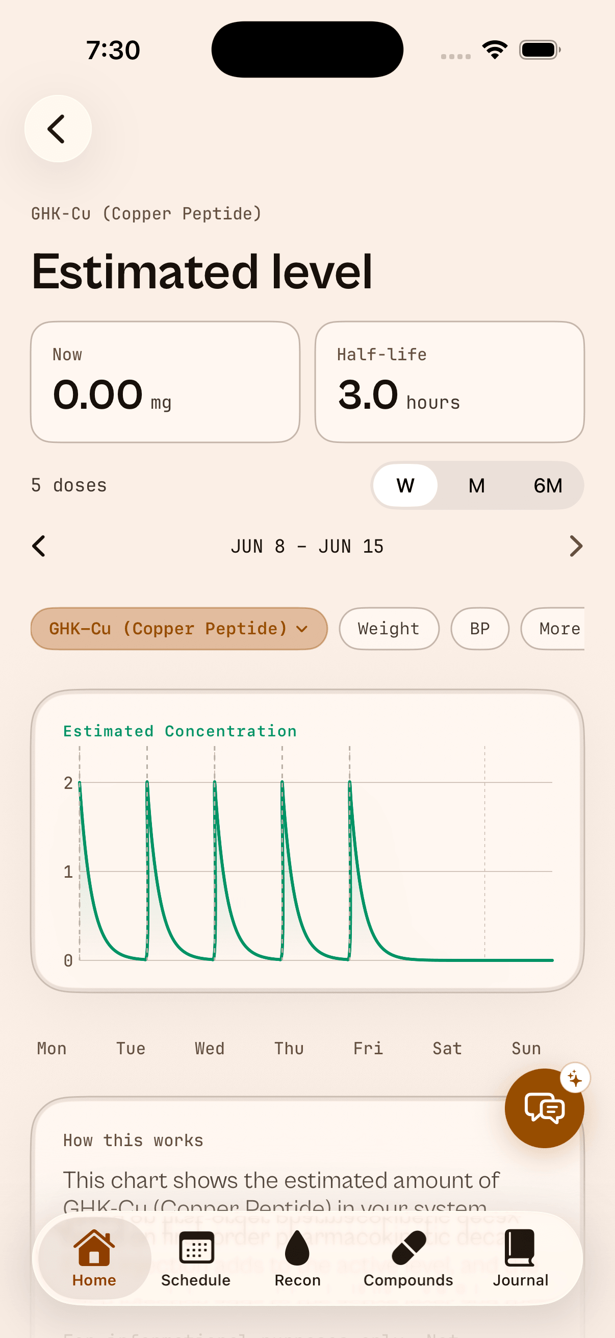 PinPal GHK-Cu detail page showing its pharmacokinetic decay curve over a week of doses, with the estimated concentration plotted against time.